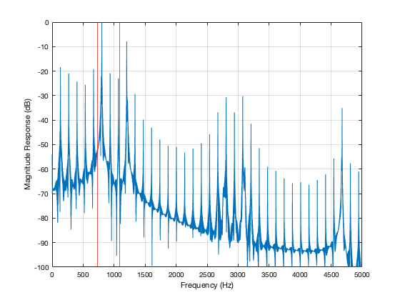 a frequency repsonce