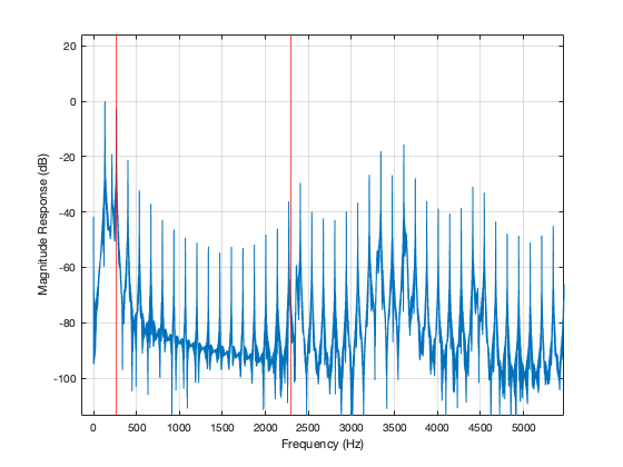 I frequency repsonce